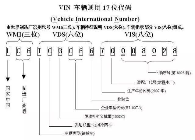 汽车车架号解读及应用指南