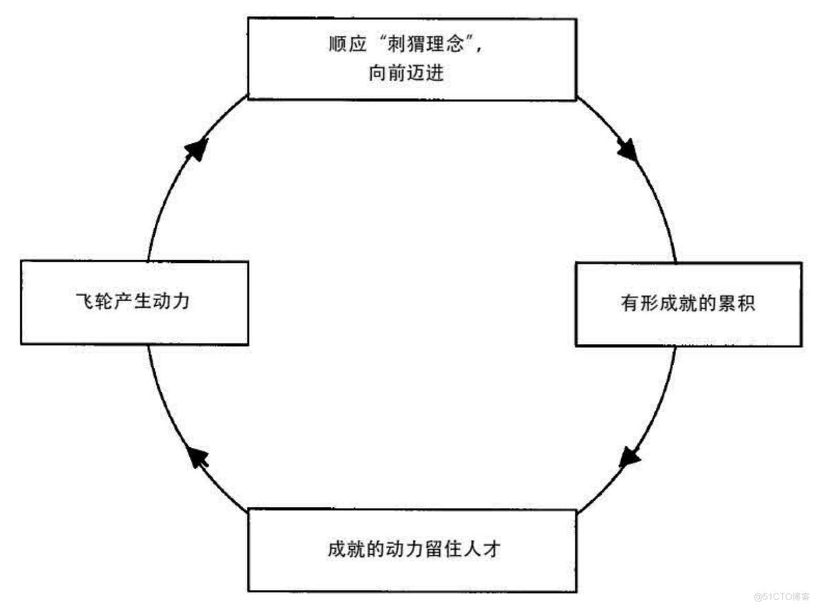 轮调，平衡与发展的策略之道